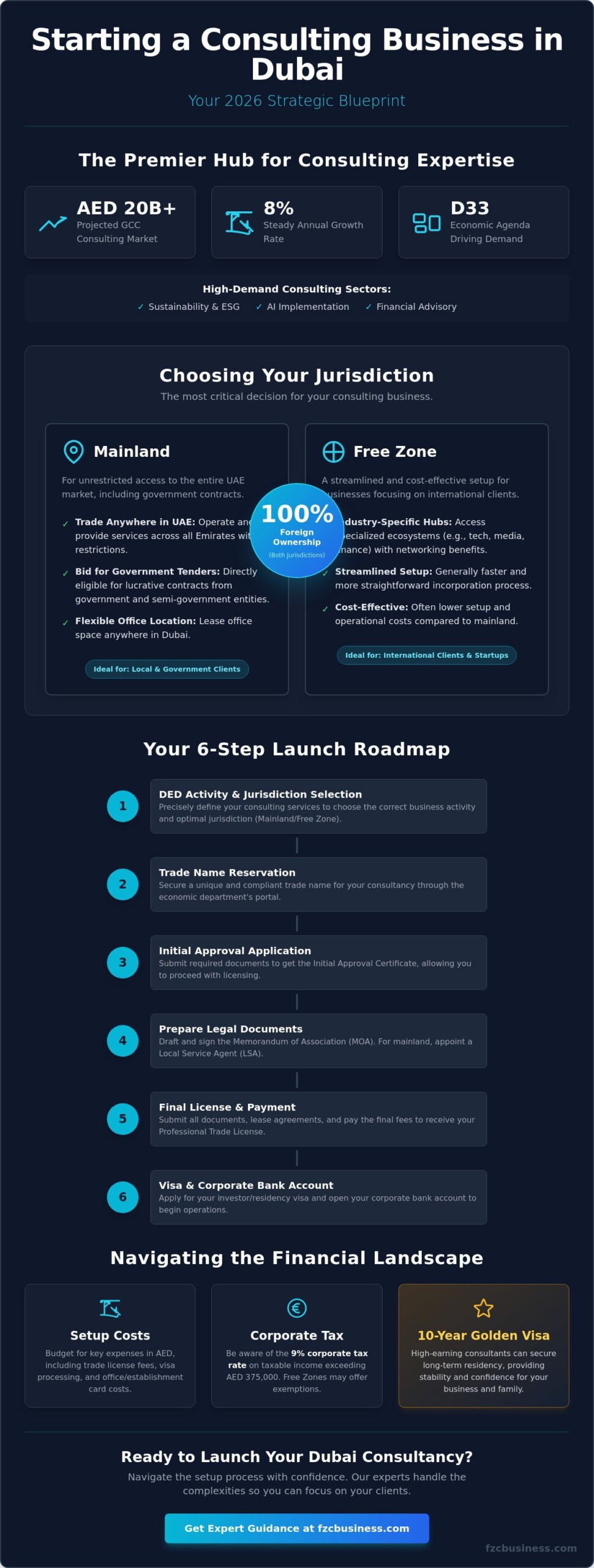 Starting a Consulting Business in Dubai: The Complete 2026 Guide