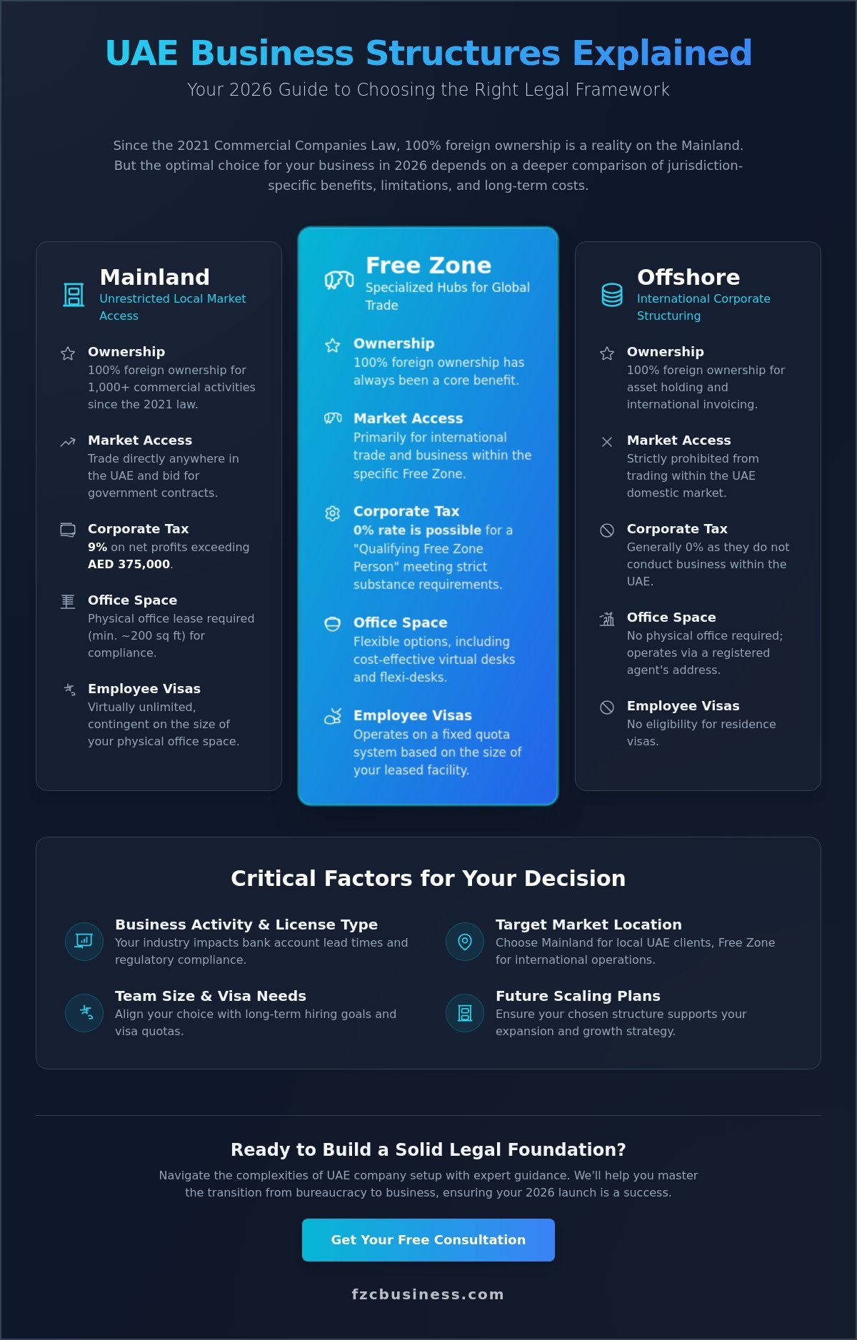 UAE Business Legal Structures Explained: The 2026 Entrepreneur’s Guide