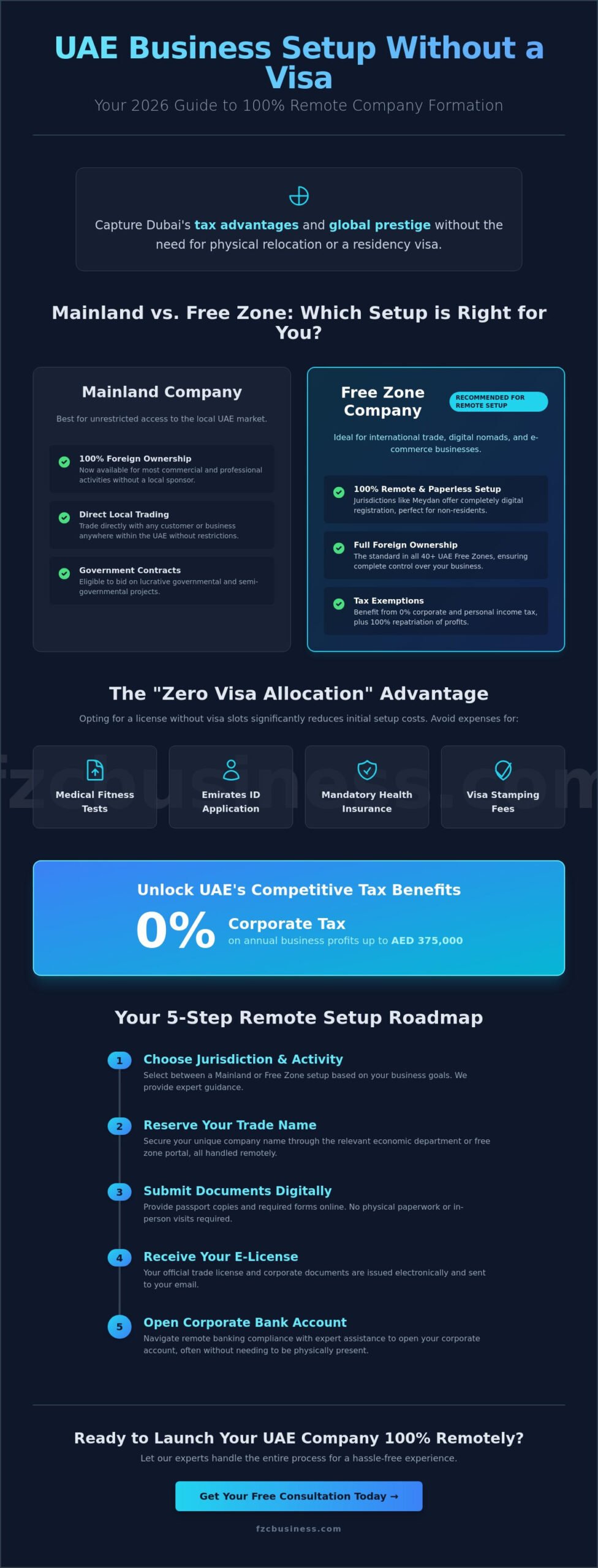 UAE Business Setup Without Visa: The 2026 Guide to Non-Resident Ownership