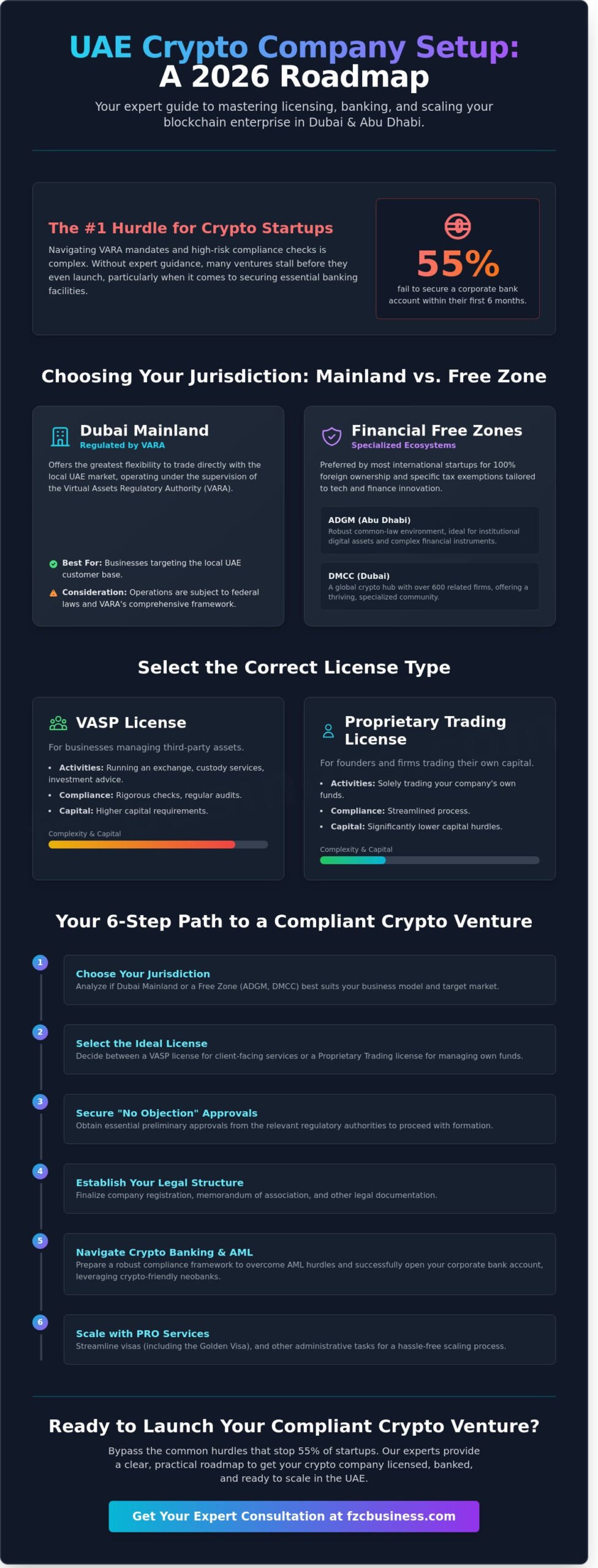 UAE Business Setup for Crypto Companies: The 2026 Regulatory & Practical Guide