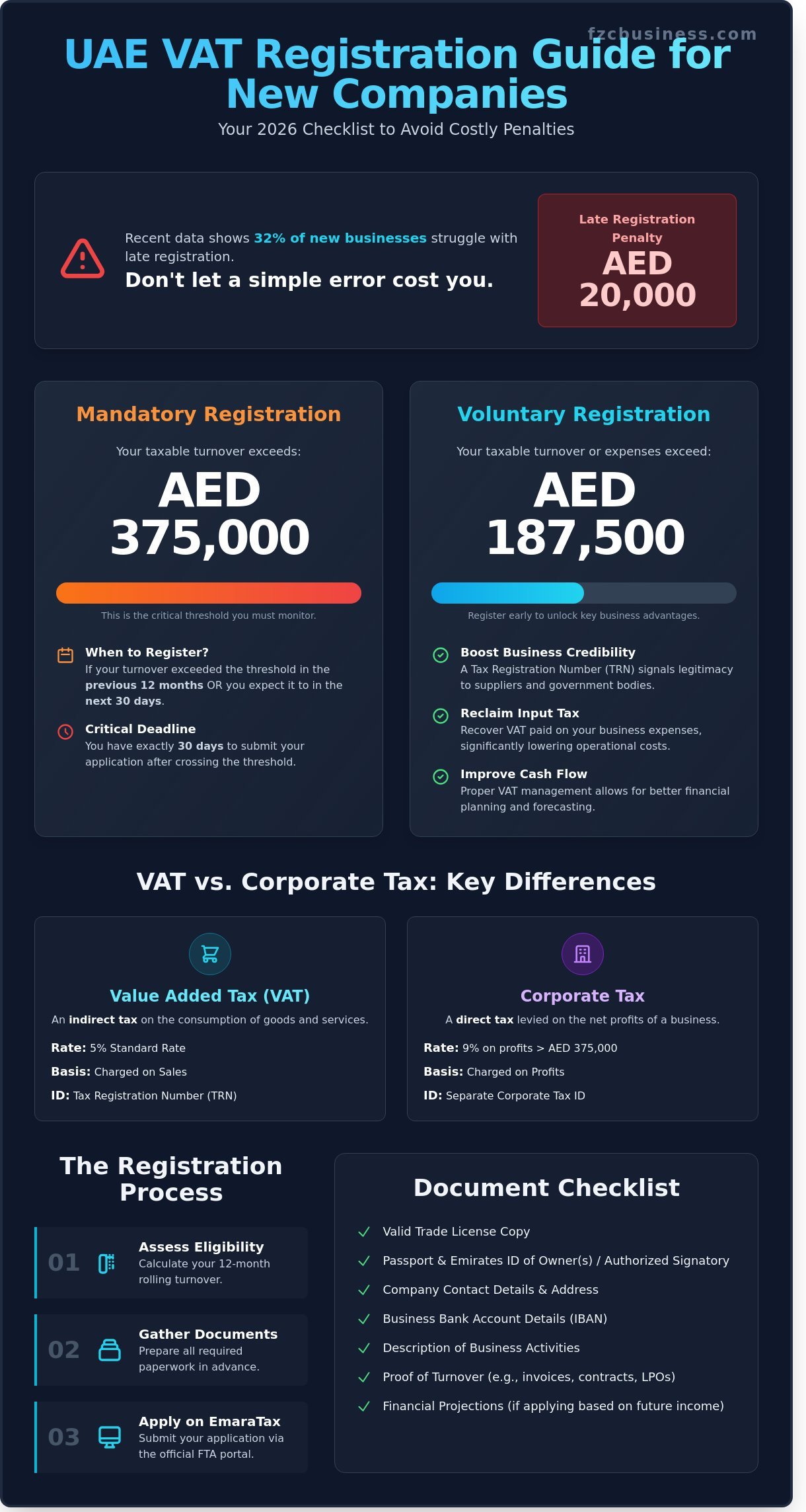 UAE VAT Registration for New Company: A Step-by-Step 2026 Guide - Infographic
