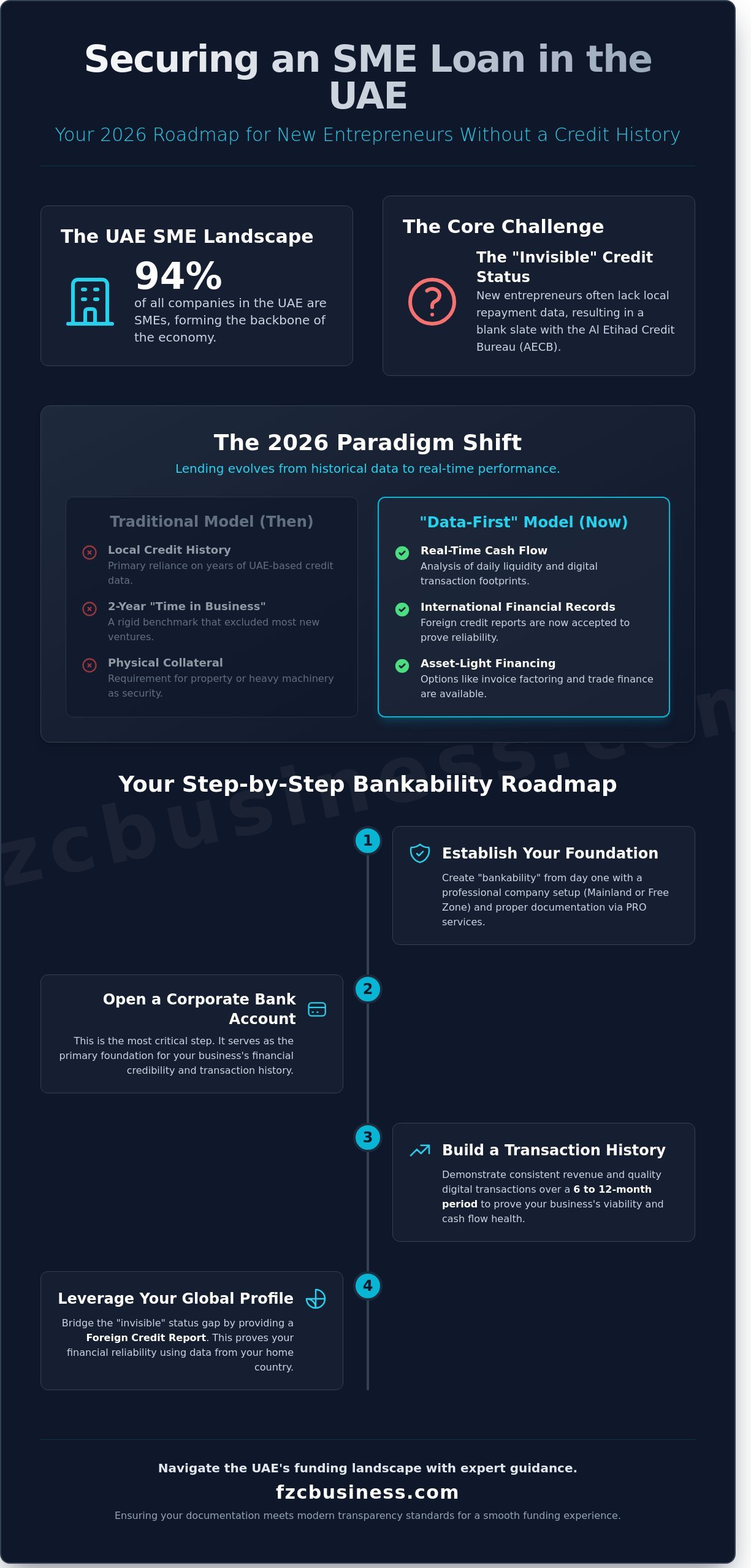 Securing an SME Loan in the UAE Without a Credit History: A 2026 Guide