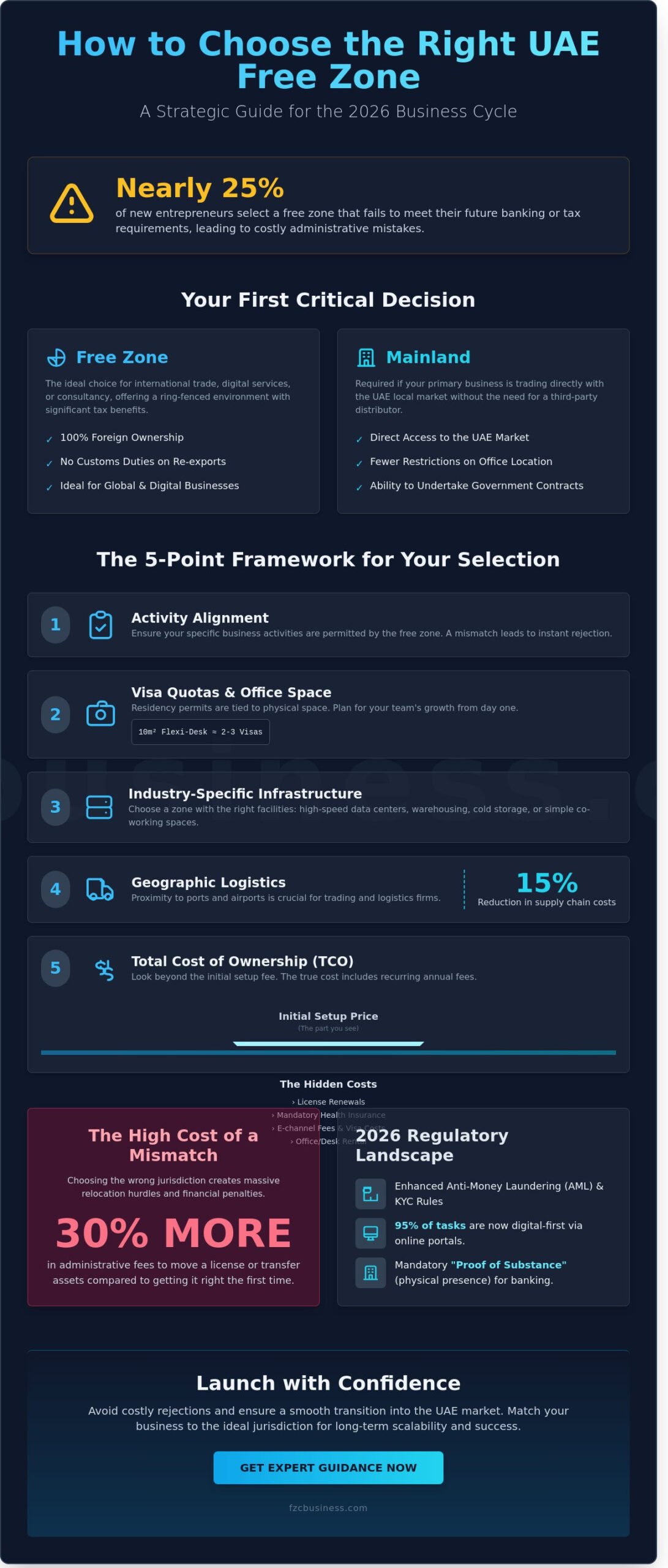 How to Choose the Right Free Zone in UAE: A Strategic 2026 Guide