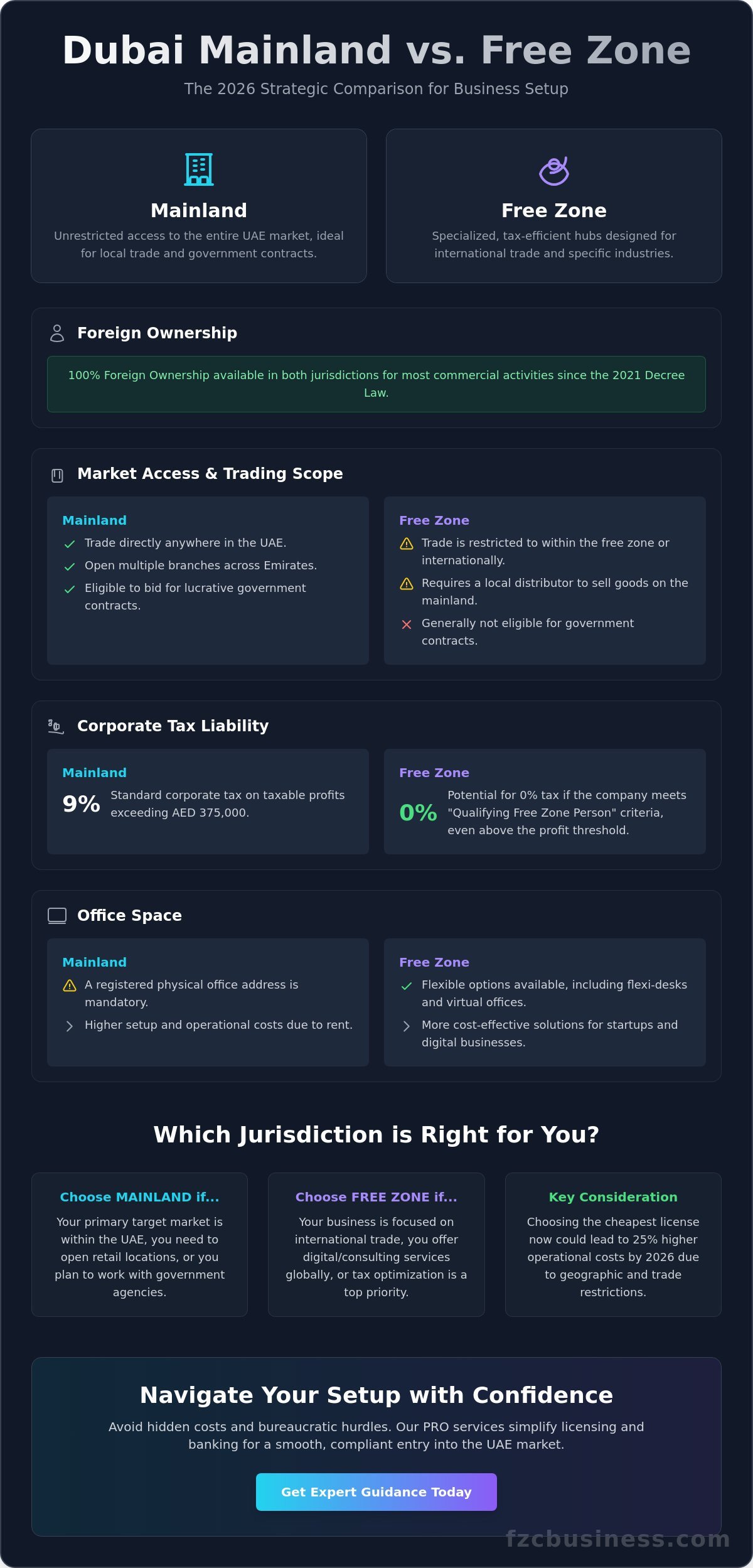 Dubai Mainland vs Free Zone Comparison: The 2026 Entrepreneur’s Guide