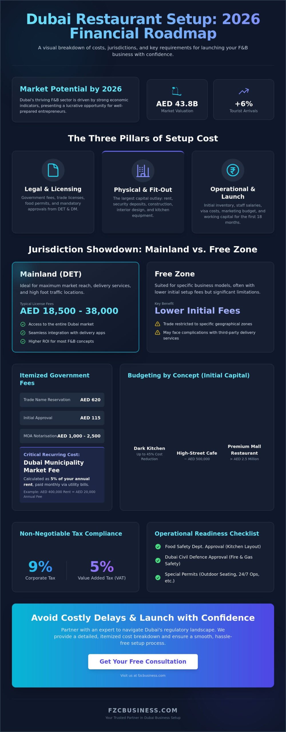 Restaurant Business Setup Cost in Dubai: A Comprehensive 2026 Financial Guide