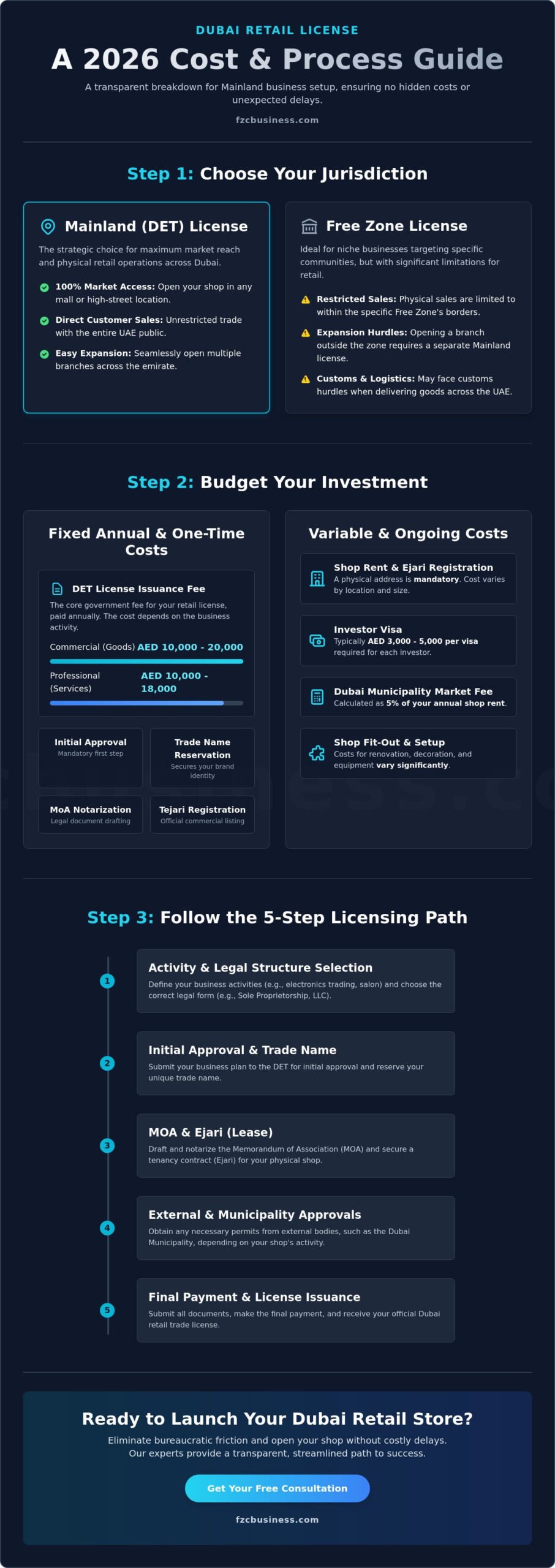 Retail Shop License Cost in Dubai: The 2026 Comprehensive Cost Breakdown