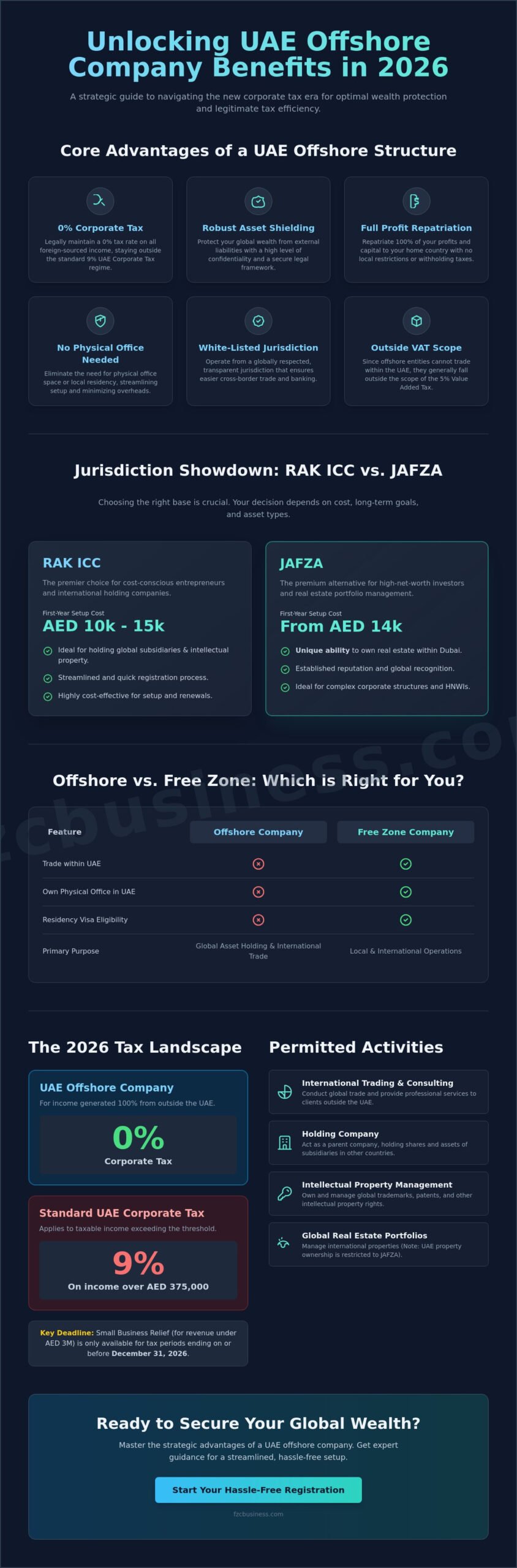 Top UAE Offshore Company Benefits: The 2026 Strategic Guide