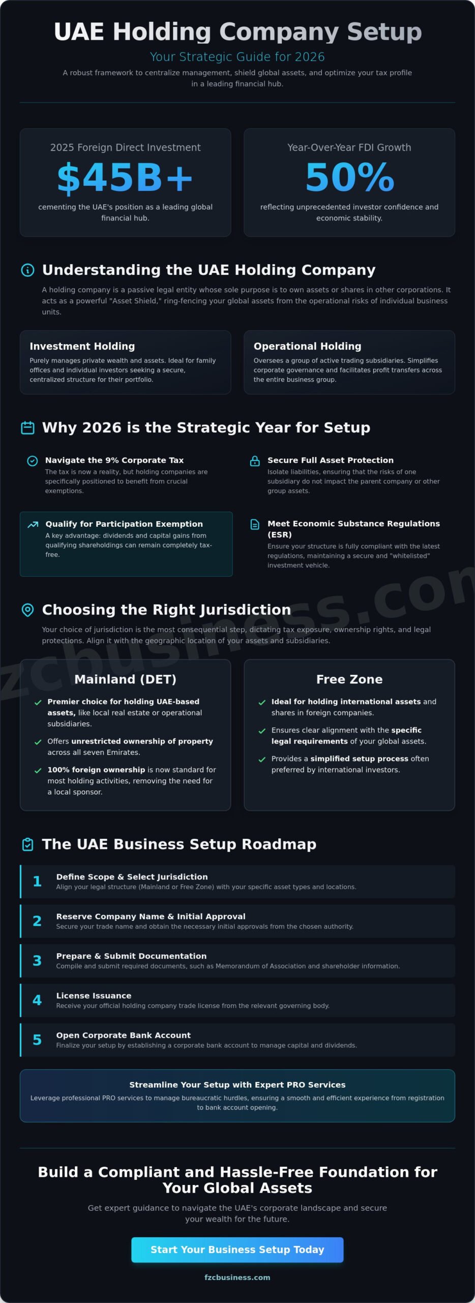 UAE Business Setup Process for a Holding Company: The 2026 Expert Guide