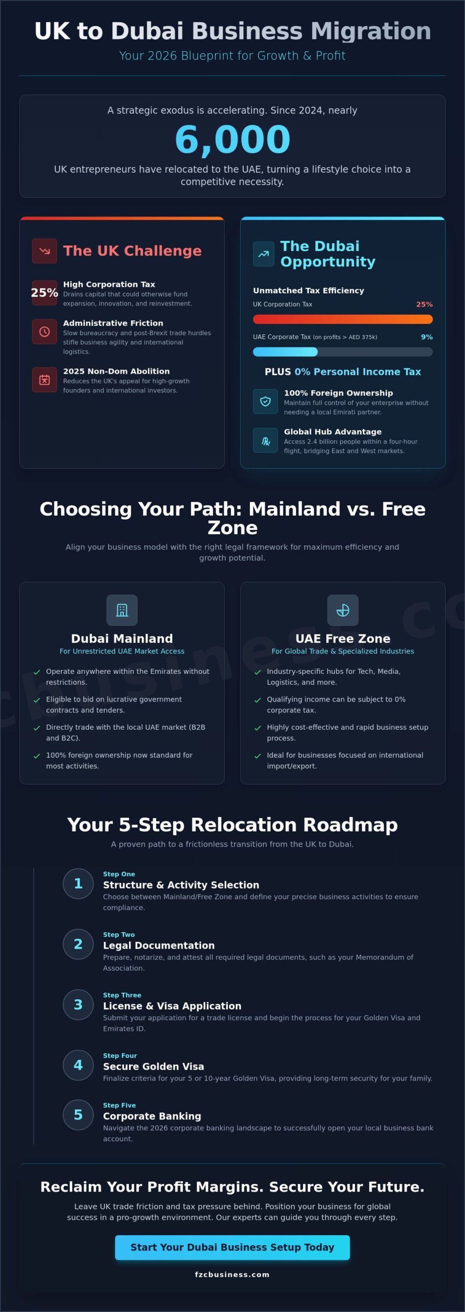 UK Entrepreneur Moving Business to Dubai: The 2026 Relocation Guide