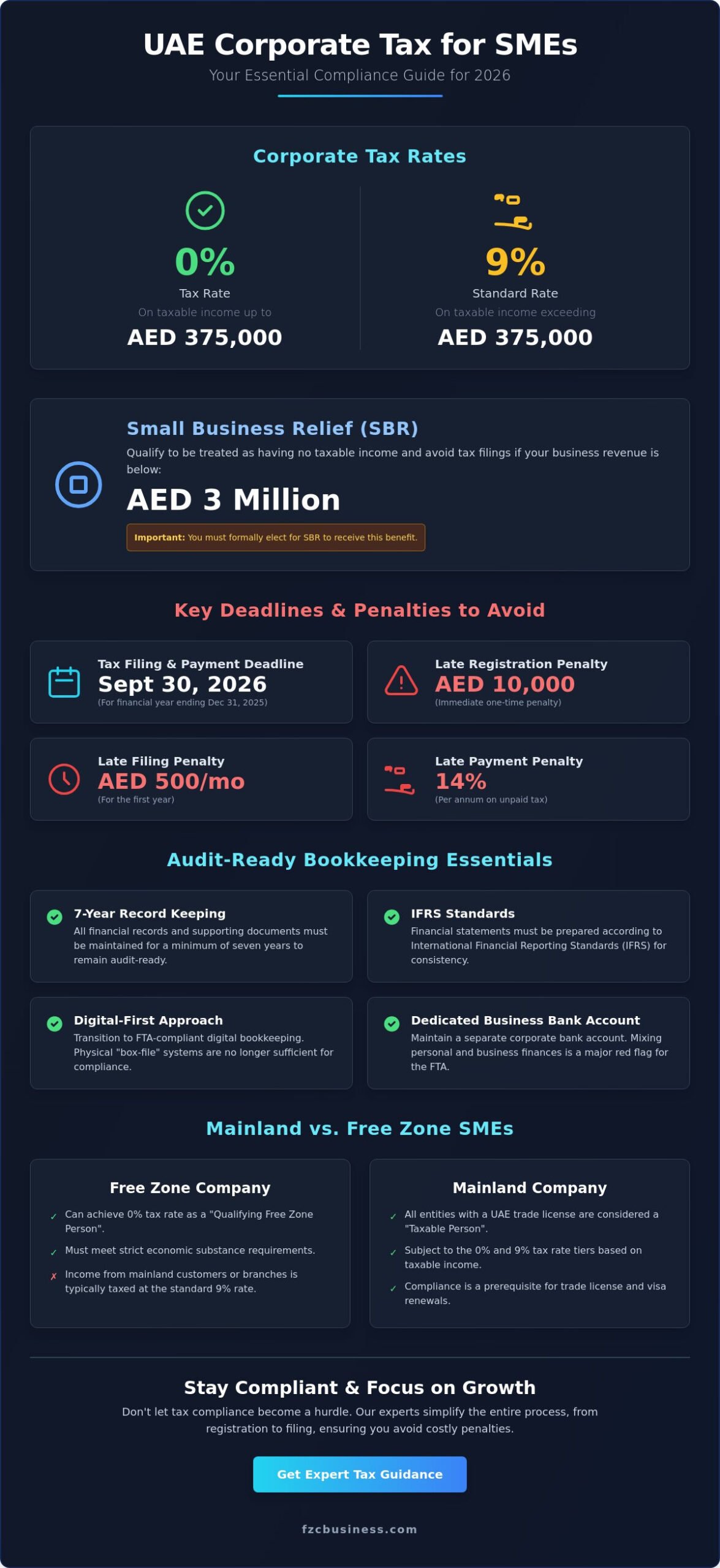 Corporate Tax Compliance for UAE SMEs: The 2026 Practical Guide
