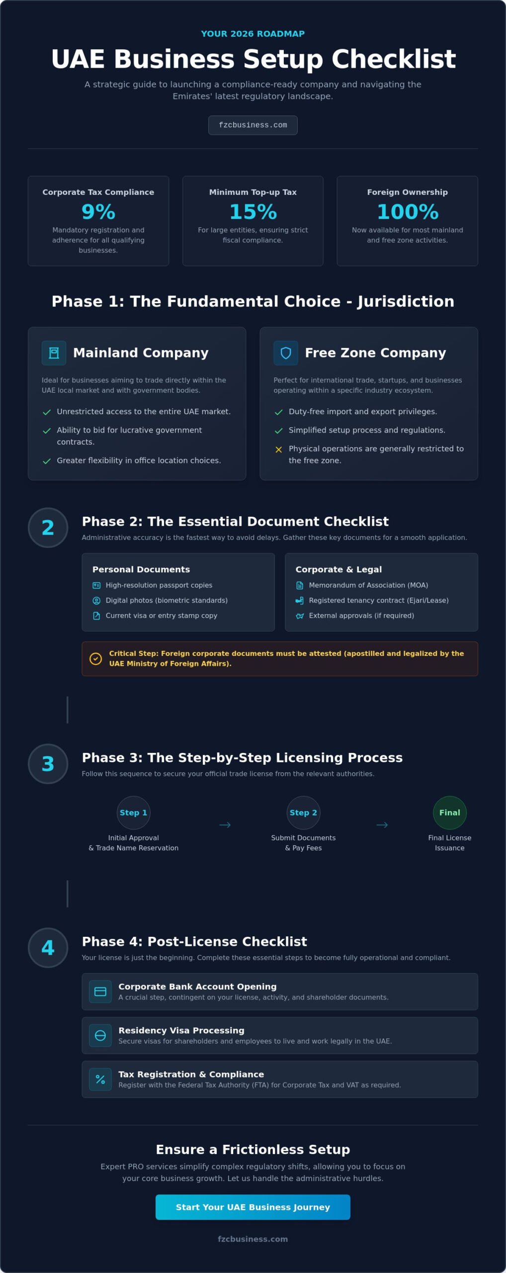 The Ultimate UAE Business Setup Checklist for 2026: A Step-by-Step Guide