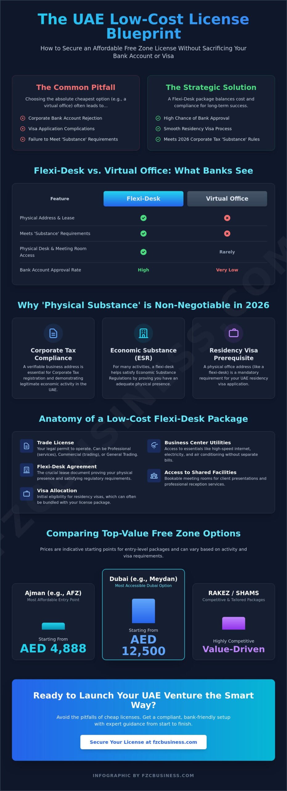 Flexi-Desk Free Zone Packages: The 2026 Entrepreneur’s Guide to Low-Cost UAE Setup