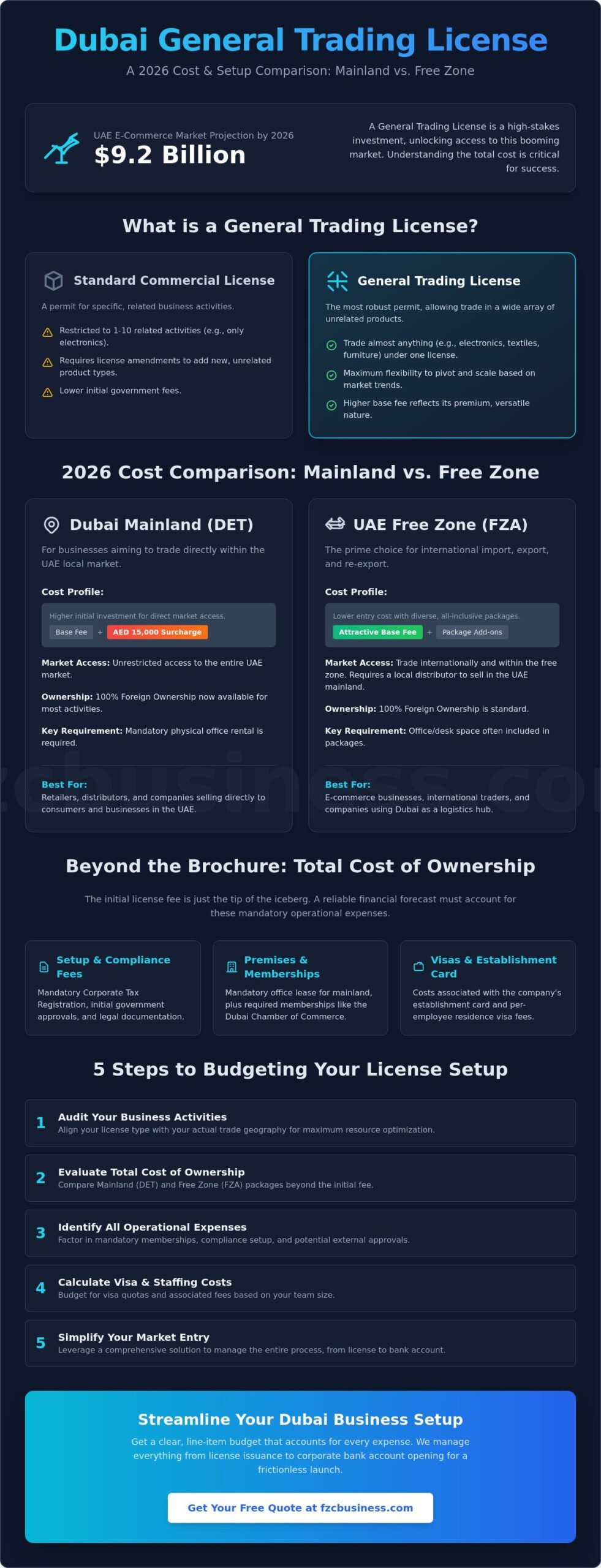 Cost of General Trading License in Dubai: The Complete 2026 Pricing Guide