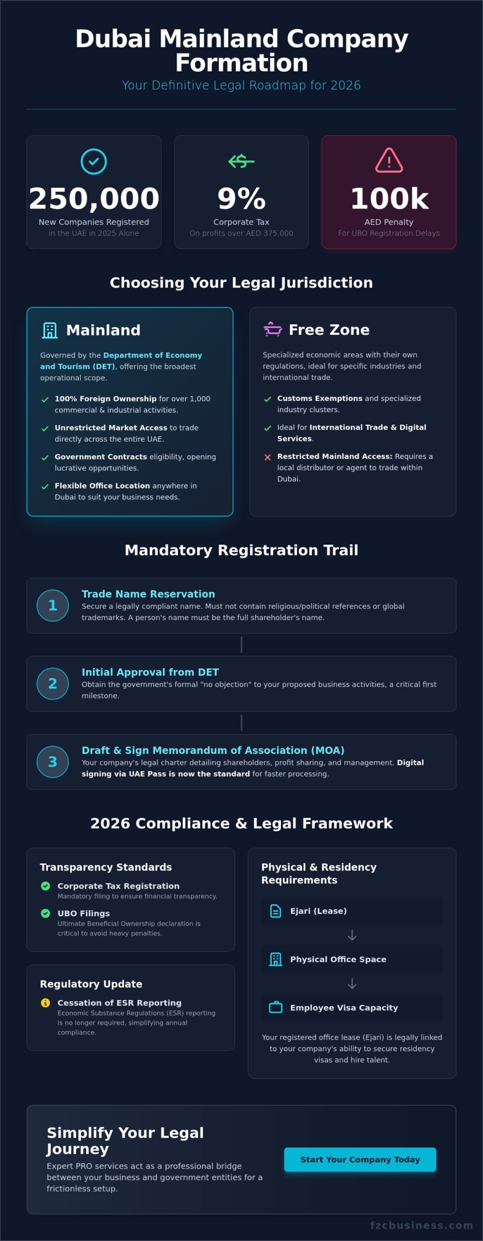 Key Legal Requirements for Business Setup in Dubai: 2026 Compliance Guide