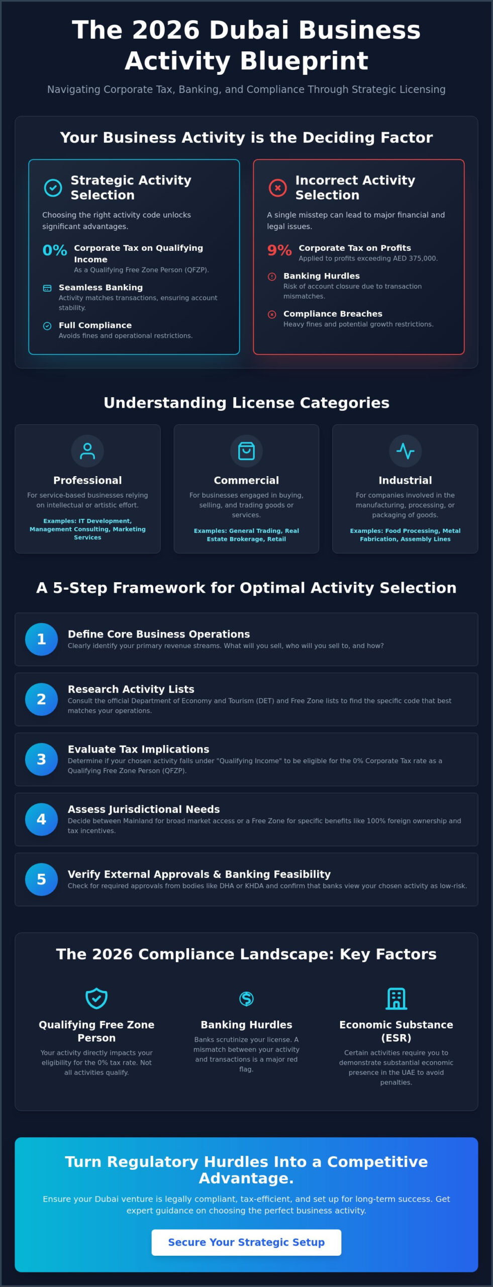 Choosing the Right Business Activity in Dubai: The 2026 Strategic Guide