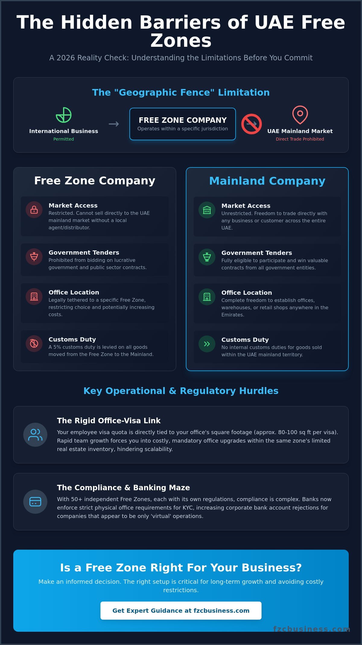What Are the Disadvantages of a Free Zone Company? The 2026 Reality Check