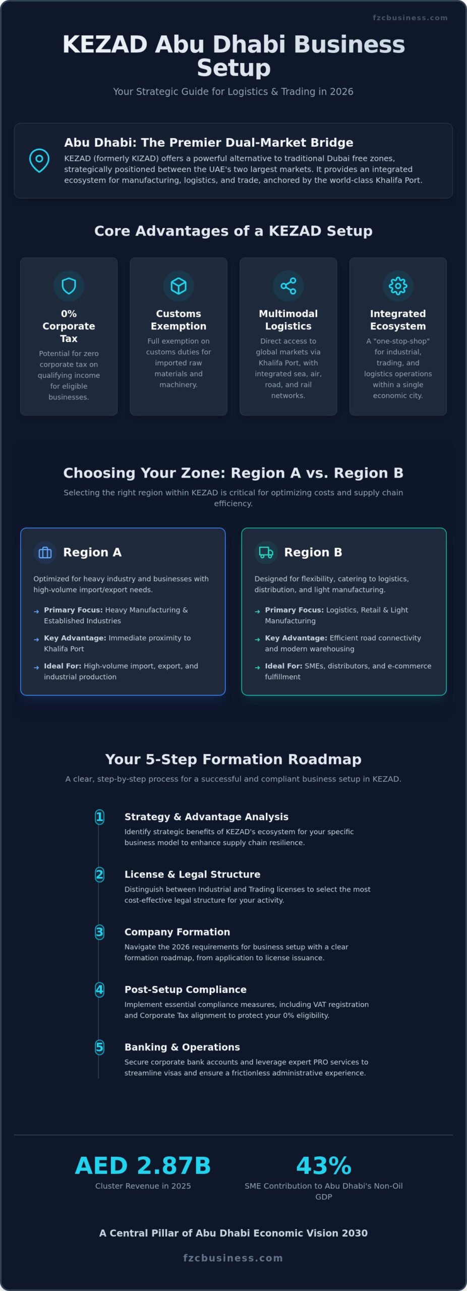 Business Setup in KIZAD Abu Dhabi: The Complete 2026 Strategy Guide