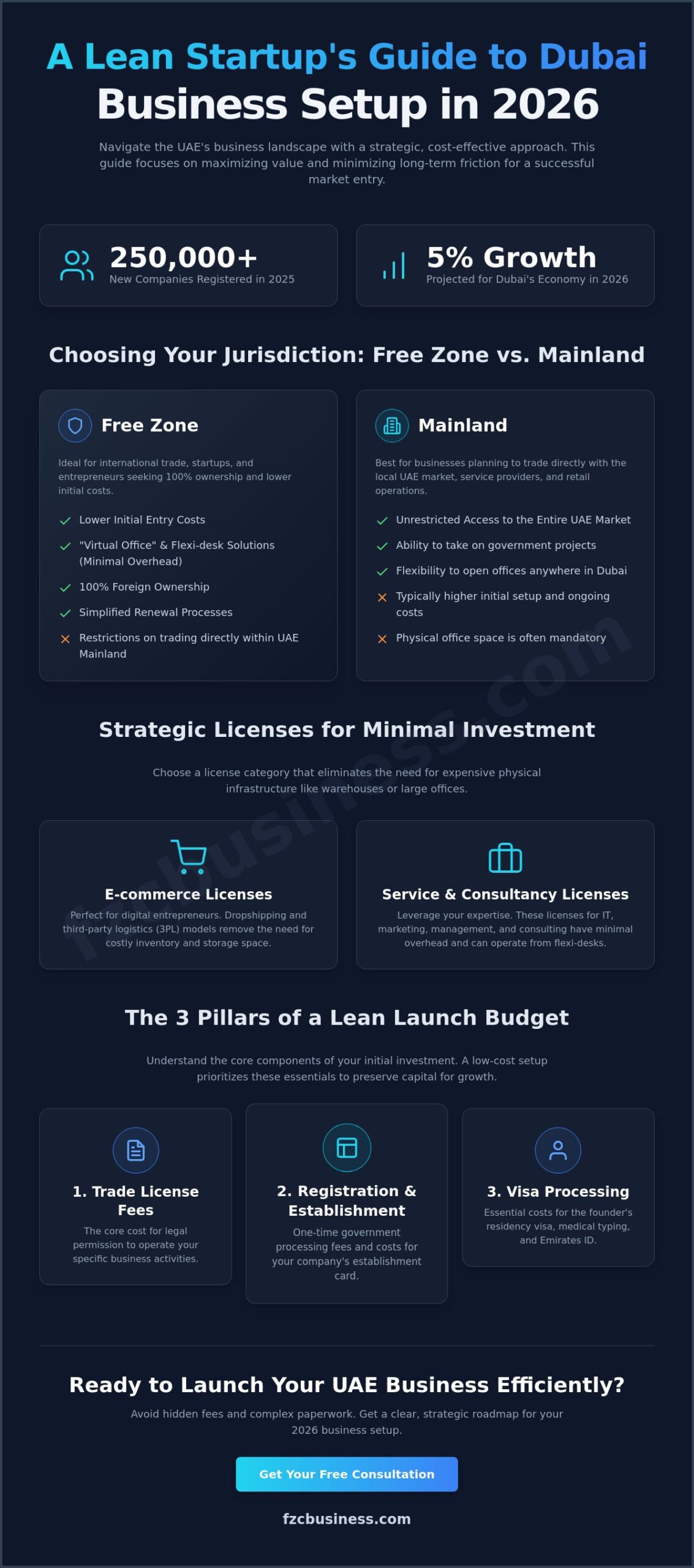 Low Cost Business Setup in Dubai: The 2026 Entrepreneur’s Guide
